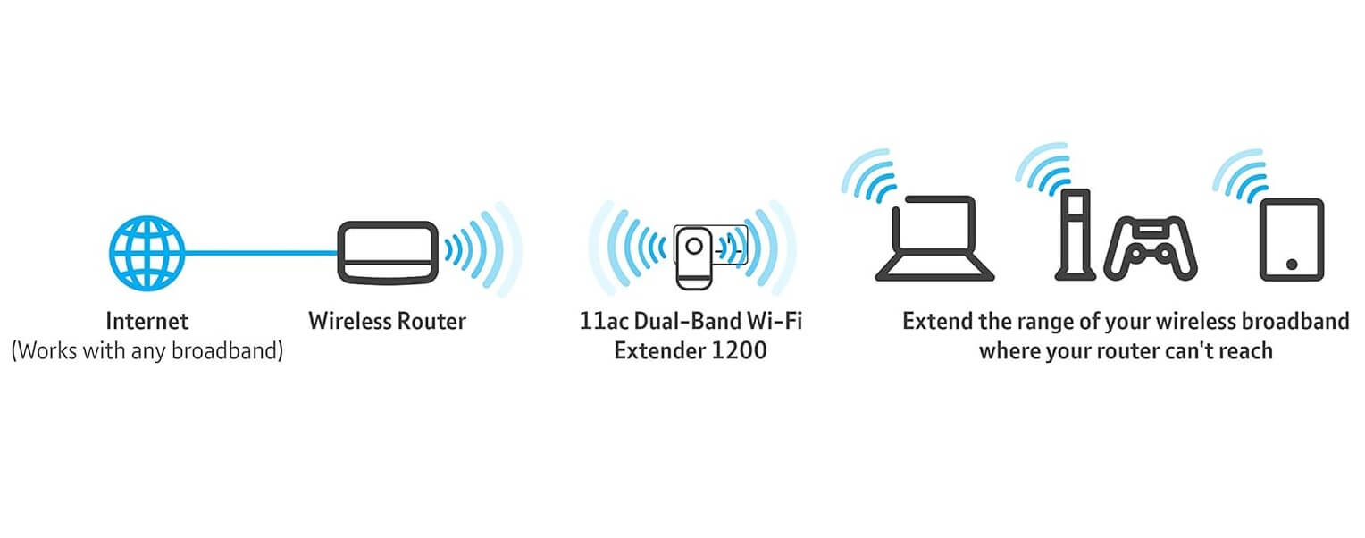 BT 11ac 1200 Dual-Band 2.4G - 5G Wi-Fi Range Extender / Booster - Imported from UK