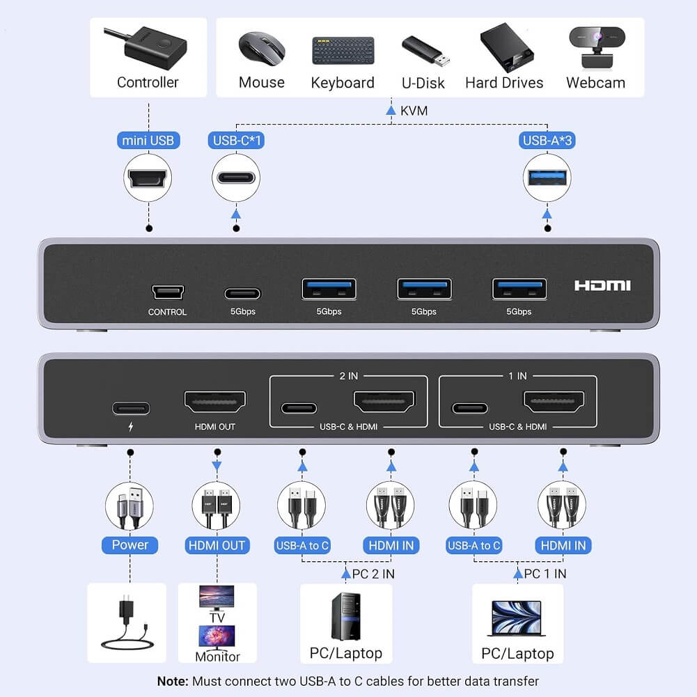 UGREEN 8K Displayport KVM Switch DP 1.4 with 4 USB 3.0 Ports (3 USB-A + 1 USB-C) Support 8K@60Hz 4K@240Hz Share 1 Monitor Keyboard Mouse USB C Hard Drive Printer, with 2 DP Cables, 2 USB A to C Cables, 5Gbps Fast Speed - Imported from UK