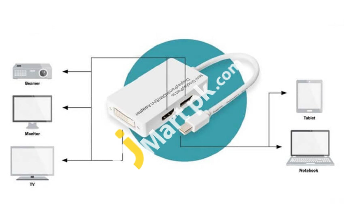 Monoprice Mini Displayport To Hdmi Dvi & Displayport Adapter - Imported From Uk