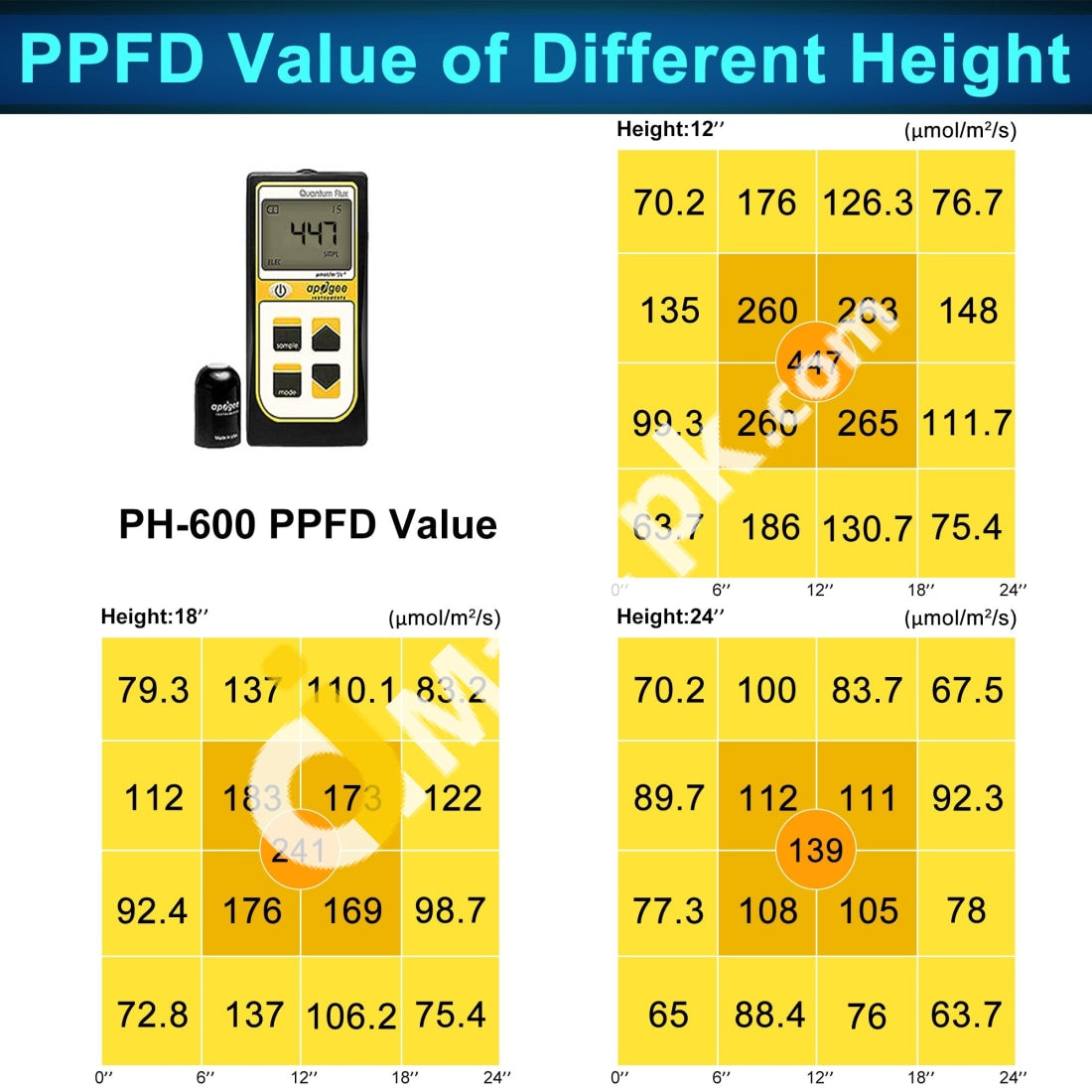 Phlizon 600W Led Grow Light Full Spectrum Double Switch For Indoor Plants Vegetables And Flowers -