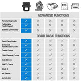 Advanced Functions & OBDII Basic Functions capabilities in a grid format 
