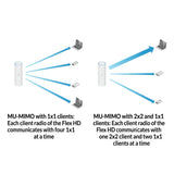MU-MIMO communication modes for a Flex HD device