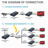 Agptek Lkv373 100M Hdmi Extender Over Lan Routers/Switchers Ethernet Network - Imported From Uk