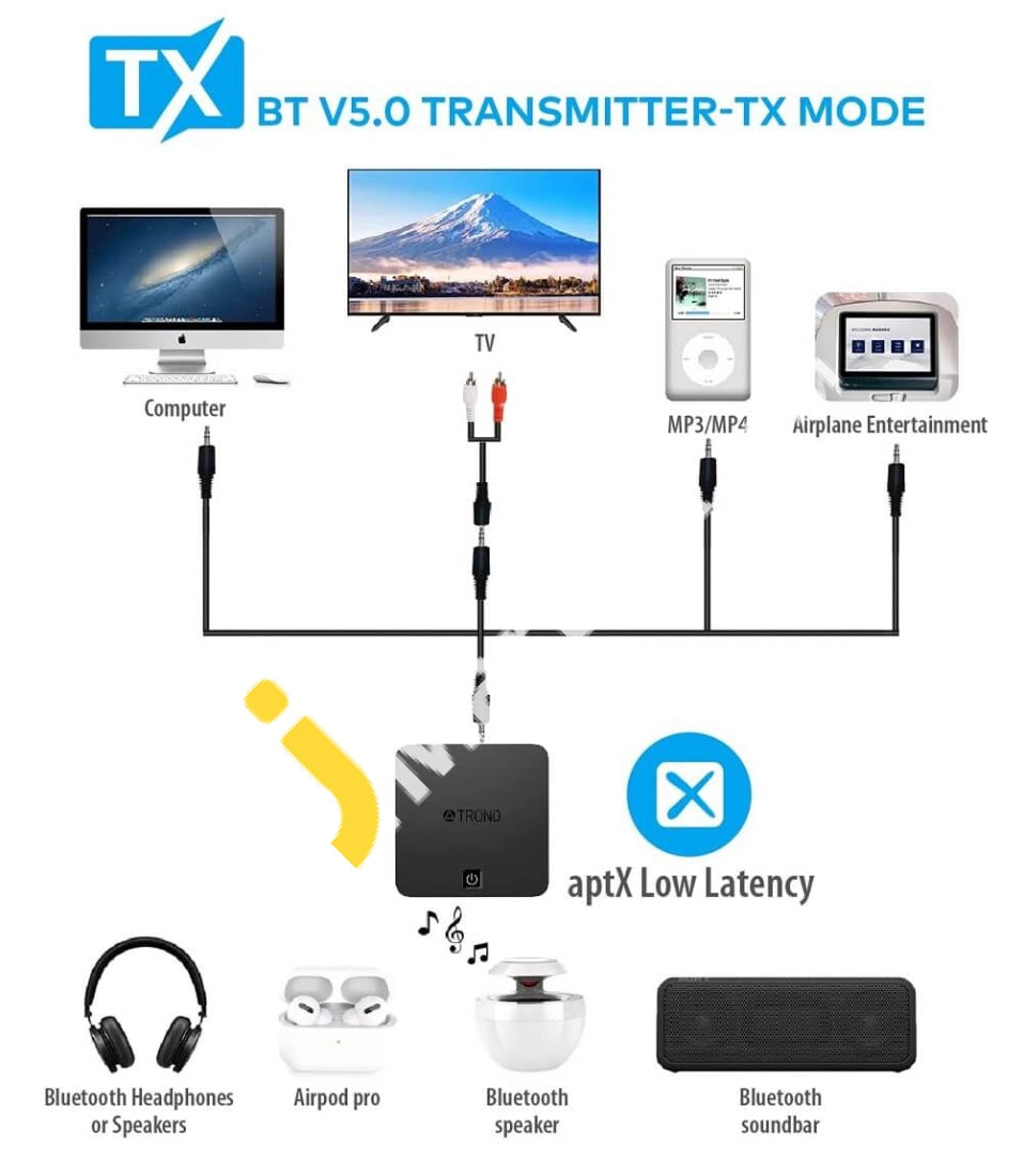 Transmitter & Receiver Trond Bluetooth 5.0 With Optical / Toslink 3.5Mm (Aptx Low Latency For Both